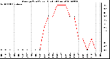 Milwaukee Weather Average Wind Speed (Last 24 Hours)