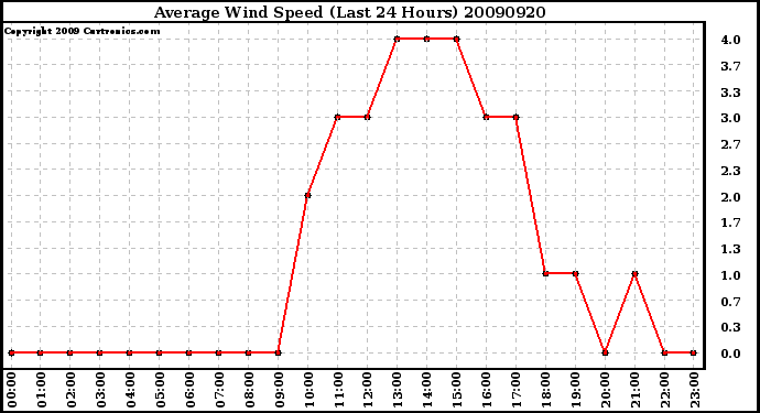 Milwaukee Weather Average Wind Speed (Last 24 Hours)