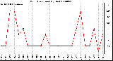 Milwaukee Weather Wind Direction (By Day)