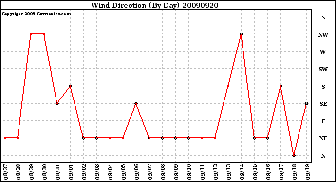 Milwaukee Weather Wind Direction (By Day)