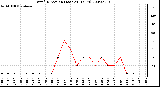 Milwaukee Weather Wind Direction (Last 24 Hours)