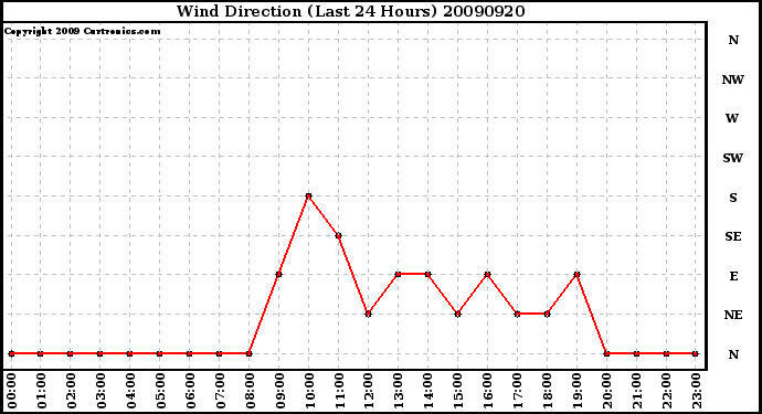 Milwaukee Weather Wind Direction (Last 24 Hours)