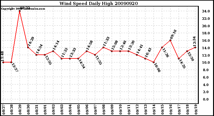 Milwaukee Weather Wind Speed Daily High