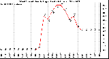 Milwaukee Weather Wind Speed Hourly High (Last 24 Hours)