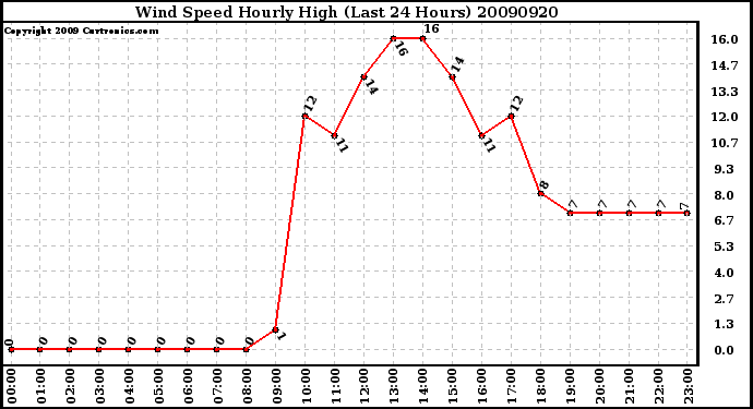 Milwaukee Weather Wind Speed Hourly High (Last 24 Hours)