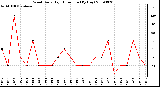 Milwaukee Weather Wind Daily High Direction (By Day)