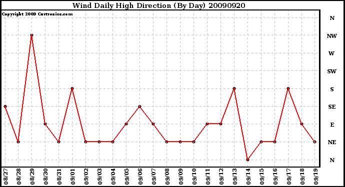 Milwaukee Weather Wind Daily High Direction (By Day)