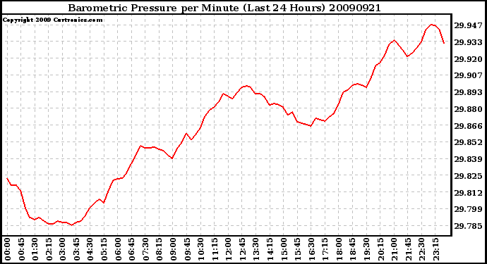 Milwaukee Weather Barometric Pressure per Minute (Last 24 Hours)