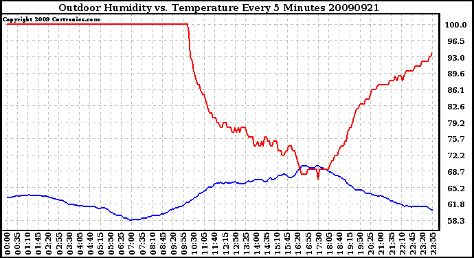 Milwaukee Weather Outdoor Humidity vs. Temperature Every 5 Minutes