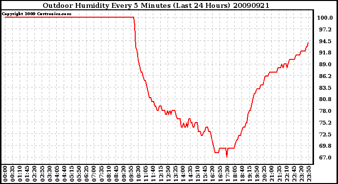 Milwaukee Weather Outdoor Humidity Every 5 Minutes (Last 24 Hours)