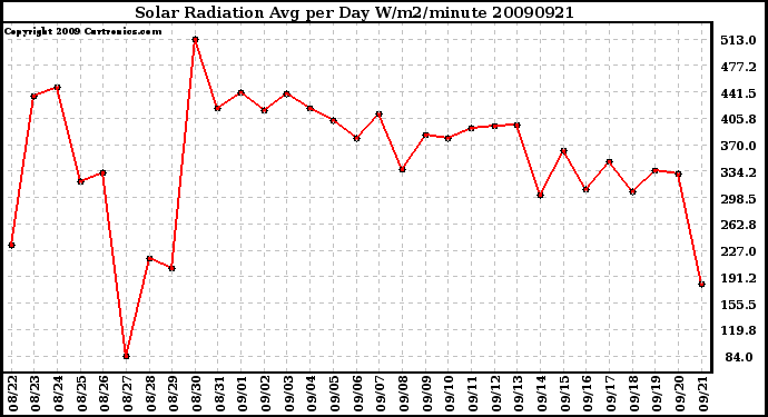 Milwaukee Weather Solar Radiation Avg per Day W/m2/minute