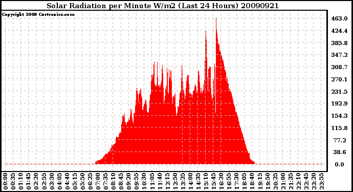 Milwaukee Weather Solar Radiation per Minute W/m2 (Last 24 Hours)