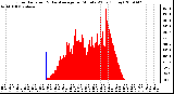 Milwaukee Weather Solar Radiation & Day Average per Minute W/m2 (Today)