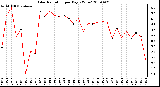 Milwaukee Weather Solar Radiation per Day KW/m2