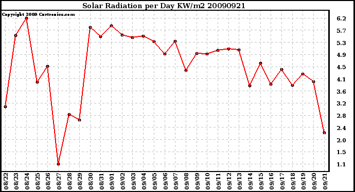 Milwaukee Weather Solar Radiation per Day KW/m2