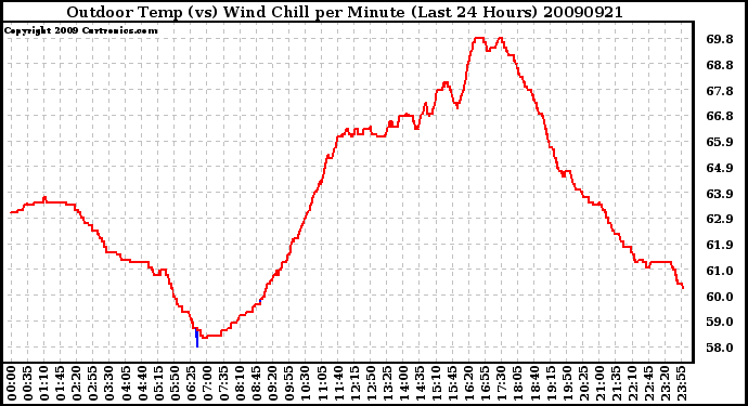 Milwaukee Weather Outdoor Temp (vs) Wind Chill per Minute (Last 24 Hours)