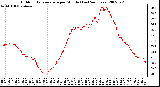 Milwaukee Weather Outdoor Temperature per Minute (Last 24 Hours)