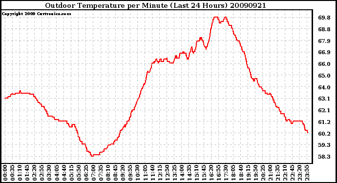 Milwaukee Weather Outdoor Temperature per Minute (Last 24 Hours)