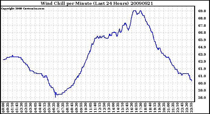 Milwaukee Weather Wind Chill per Minute (Last 24 Hours)