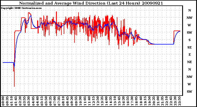 Milwaukee Weather Normalized and Average Wind Direction (Last 24 Hours)