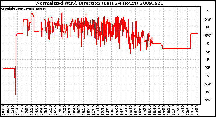 Milwaukee Weather Normalized Wind Direction (Last 24 Hours)