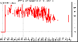 Milwaukee Weather Wind Direction (Last 24 Hours)