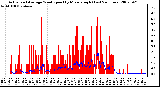 Milwaukee Weather Actual and Average Wind Speed by Minute mph (Last 24 Hours)