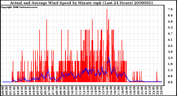 Milwaukee Weather Actual and Average Wind Speed by Minute mph (Last 24 Hours)