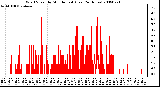 Milwaukee Weather Wind Speed by Minute mph (Last 24 Hours)