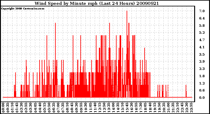 Milwaukee Weather Wind Speed by Minute mph (Last 24 Hours)