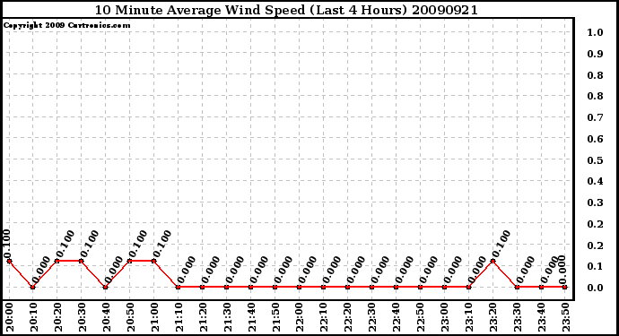 Milwaukee Weather 10 Minute Average Wind Speed (Last 4 Hours)