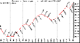 Milwaukee Weather Barometric Pressure per Hour (Last 24 Hours)