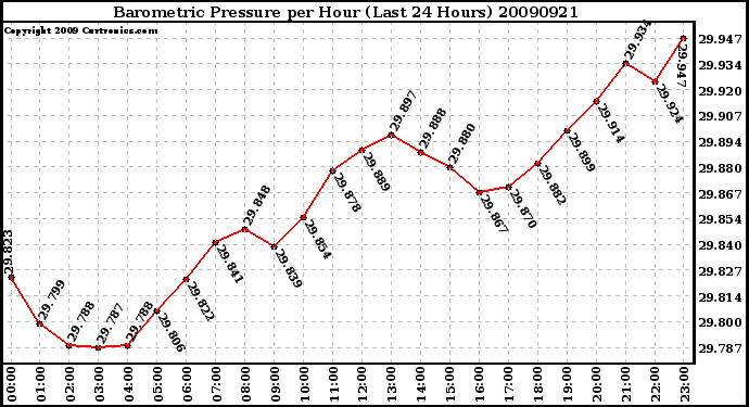 Milwaukee Weather Barometric Pressure per Hour (Last 24 Hours)