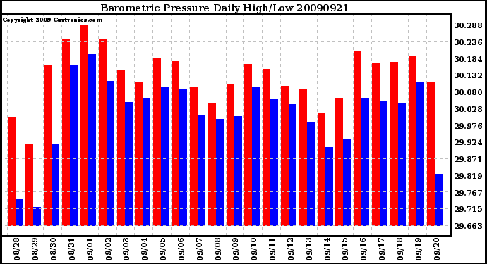 Milwaukee Weather Barometric Pressure Daily High/Low