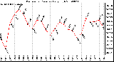 Milwaukee Weather Barometric Pressure Daily High