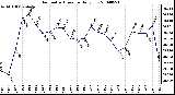 Milwaukee Weather Barometric Pressure Daily Low