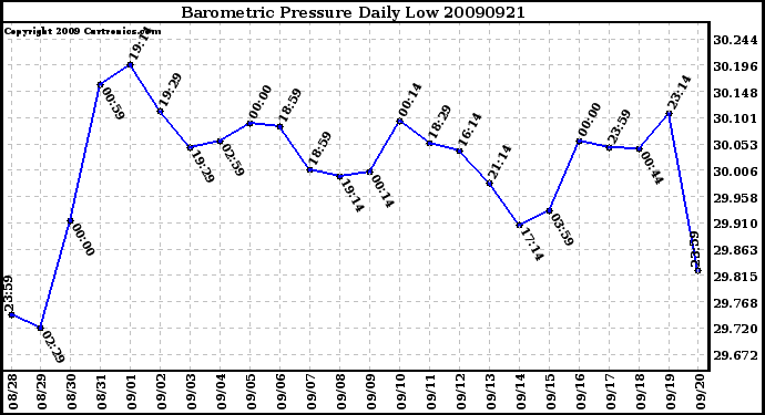 Milwaukee Weather Barometric Pressure Daily Low