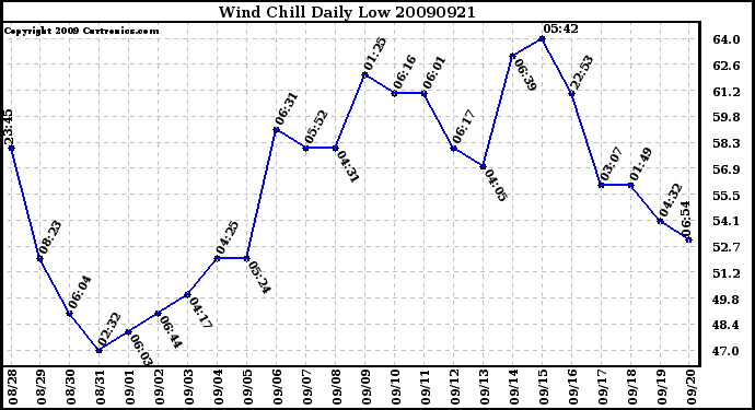 Milwaukee Weather Wind Chill Daily Low