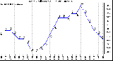 Milwaukee Weather Wind Chill (Last 24 Hours)