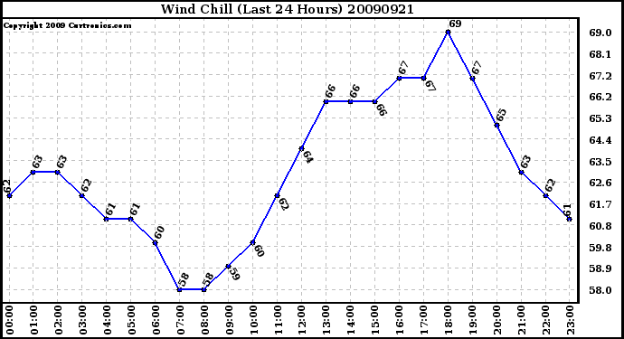 Milwaukee Weather Wind Chill (Last 24 Hours)