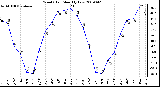 Milwaukee Weather Wind Chill Monthly Low