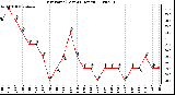 Milwaukee Weather Dew Point (Last 24 Hours)