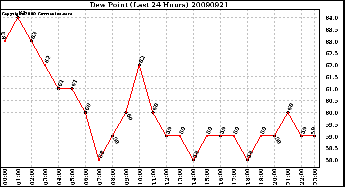 Milwaukee Weather Dew Point (Last 24 Hours)