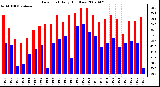 Milwaukee Weather Dew Point Daily High/Low