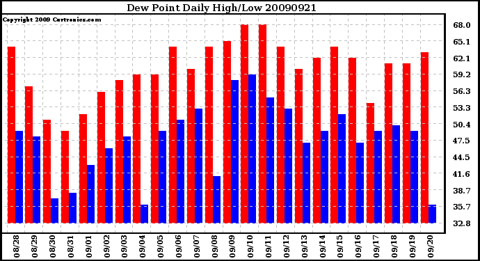 Milwaukee Weather Dew Point Daily High/Low