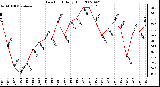 Milwaukee Weather Dew Point Daily High