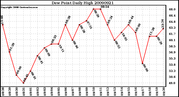 Milwaukee Weather Dew Point Daily High