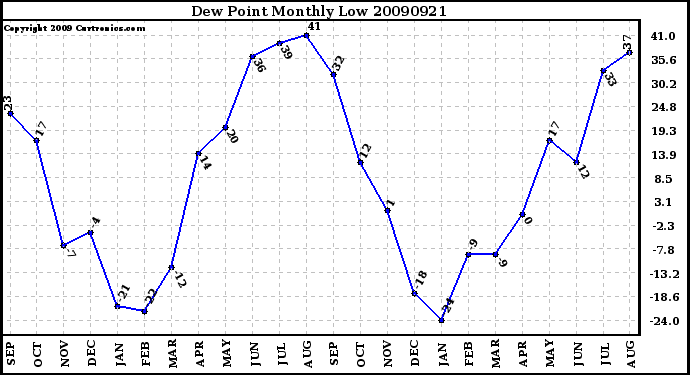 Milwaukee Weather Dew Point Monthly Low