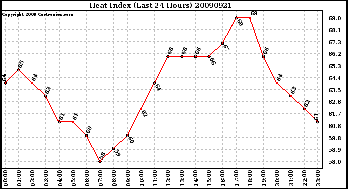 Milwaukee Weather Heat Index (Last 24 Hours)