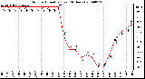 Milwaukee Weather Outdoor Humidity (Last 24 Hours)